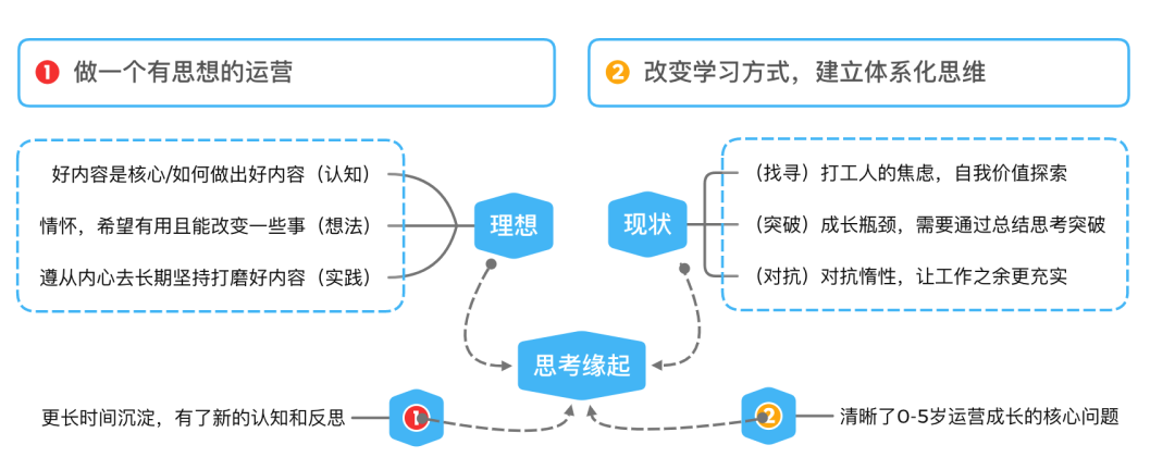 【开篇】做一个有思想的运营！